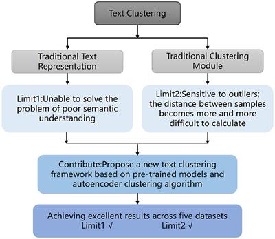 Text clustering based on pre-trained models and autoencoders